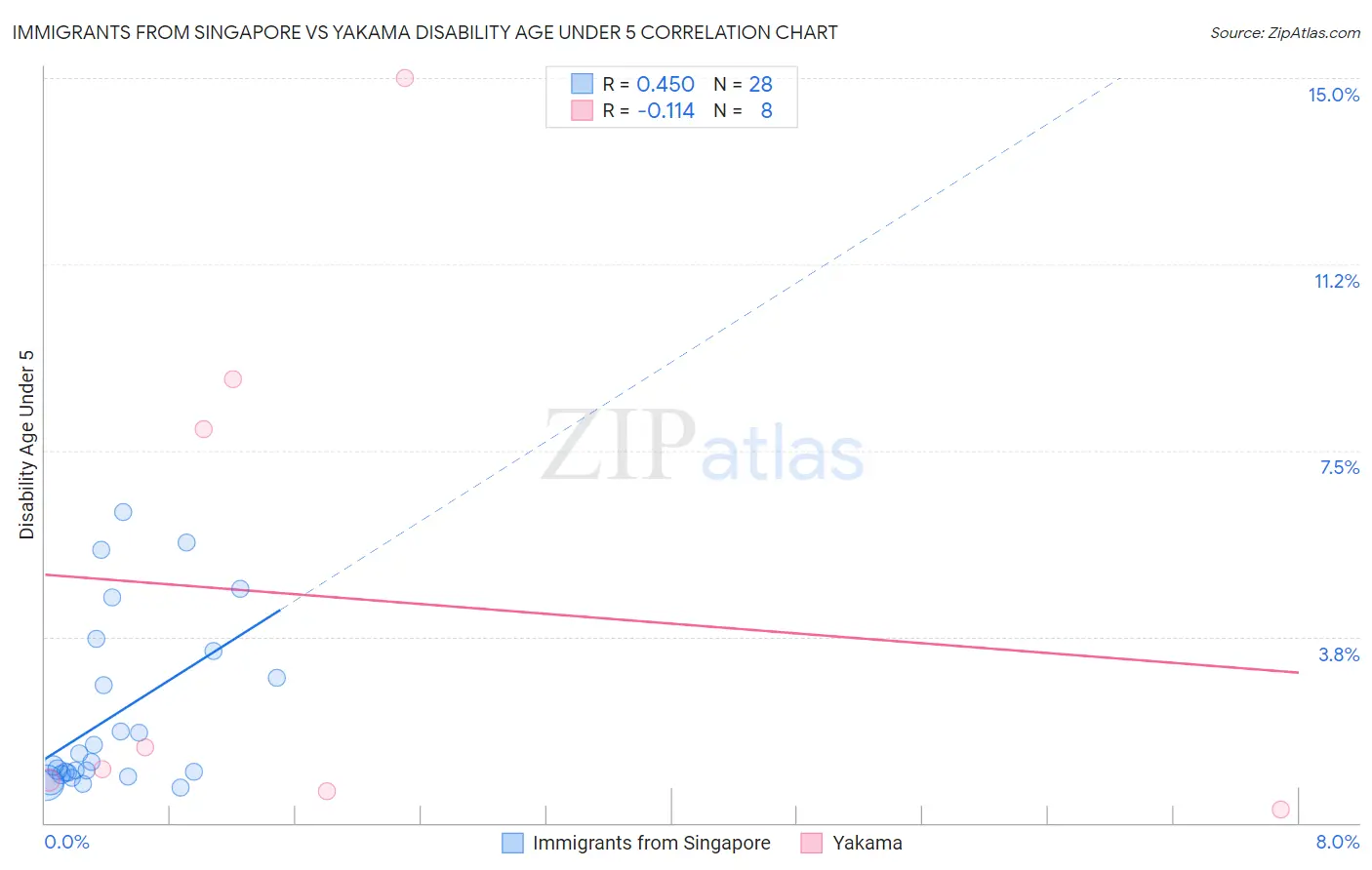 Immigrants from Singapore vs Yakama Disability Age Under 5
