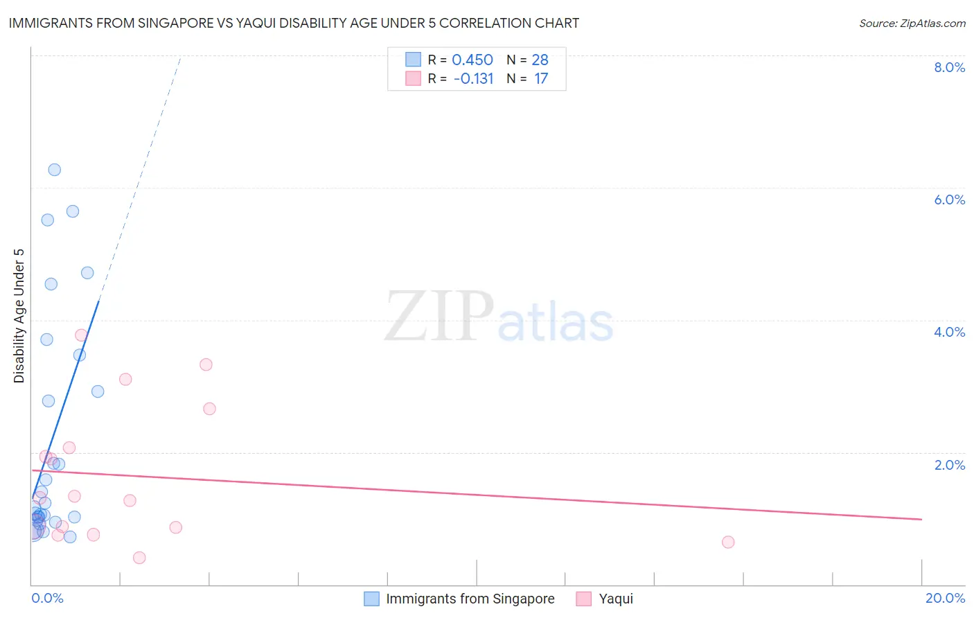 Immigrants from Singapore vs Yaqui Disability Age Under 5