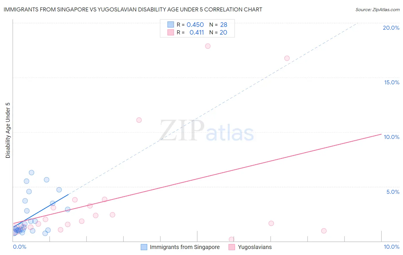Immigrants from Singapore vs Yugoslavian Disability Age Under 5