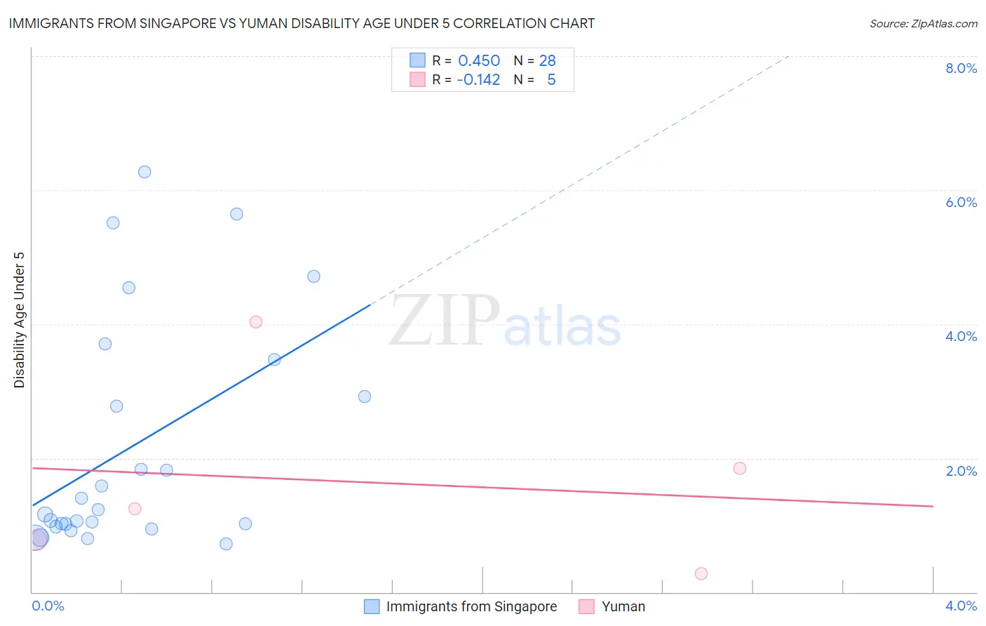 Immigrants from Singapore vs Yuman Disability Age Under 5