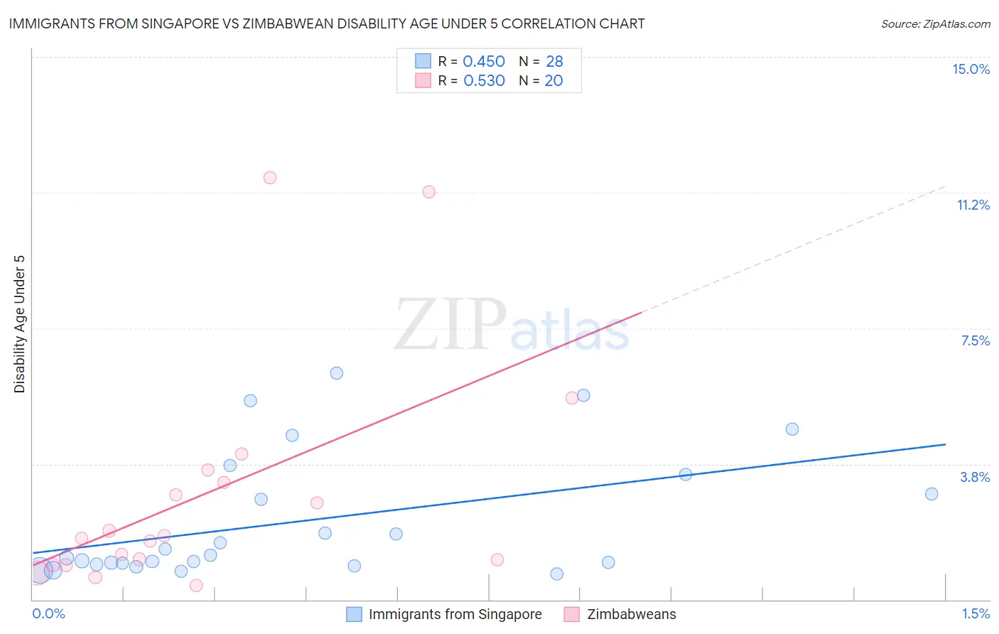 Immigrants from Singapore vs Zimbabwean Disability Age Under 5
