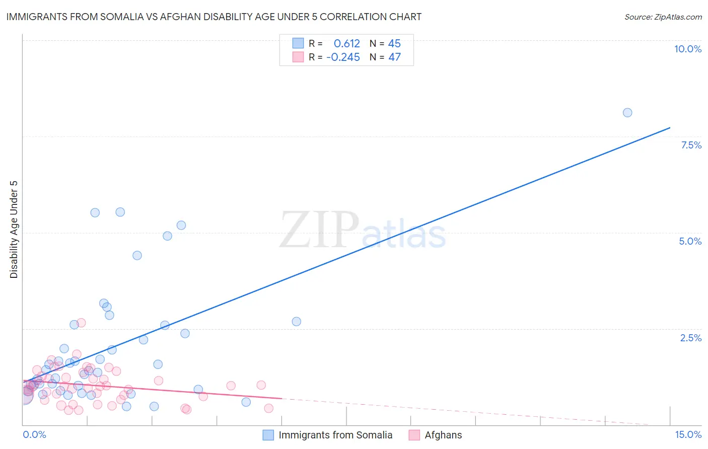 Immigrants from Somalia vs Afghan Disability Age Under 5