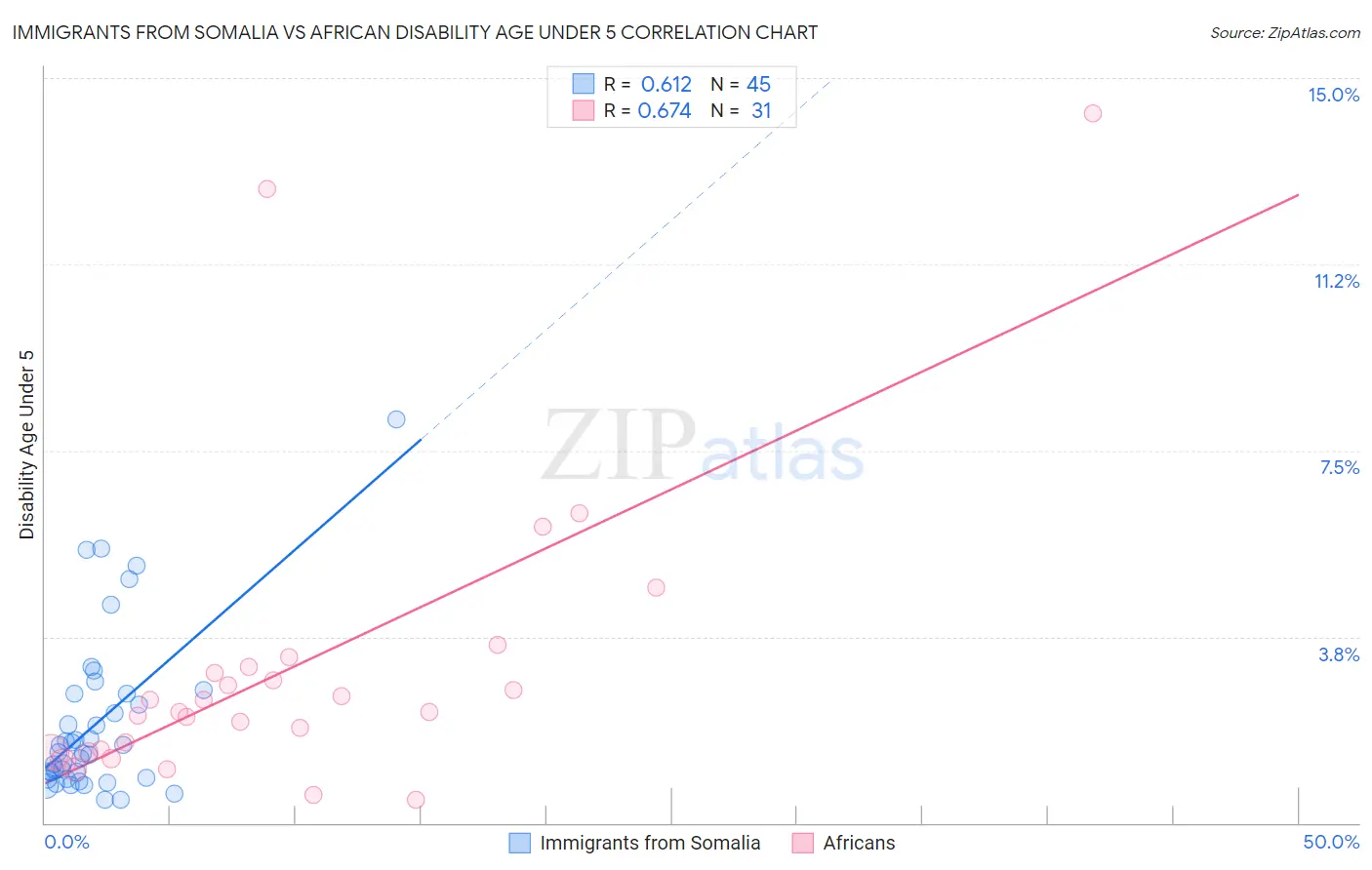 Immigrants from Somalia vs African Disability Age Under 5