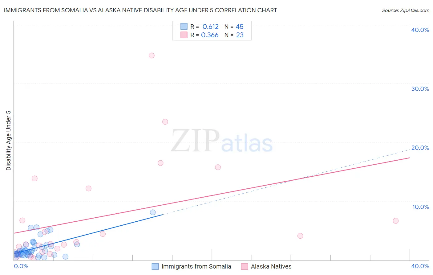 Immigrants from Somalia vs Alaska Native Disability Age Under 5