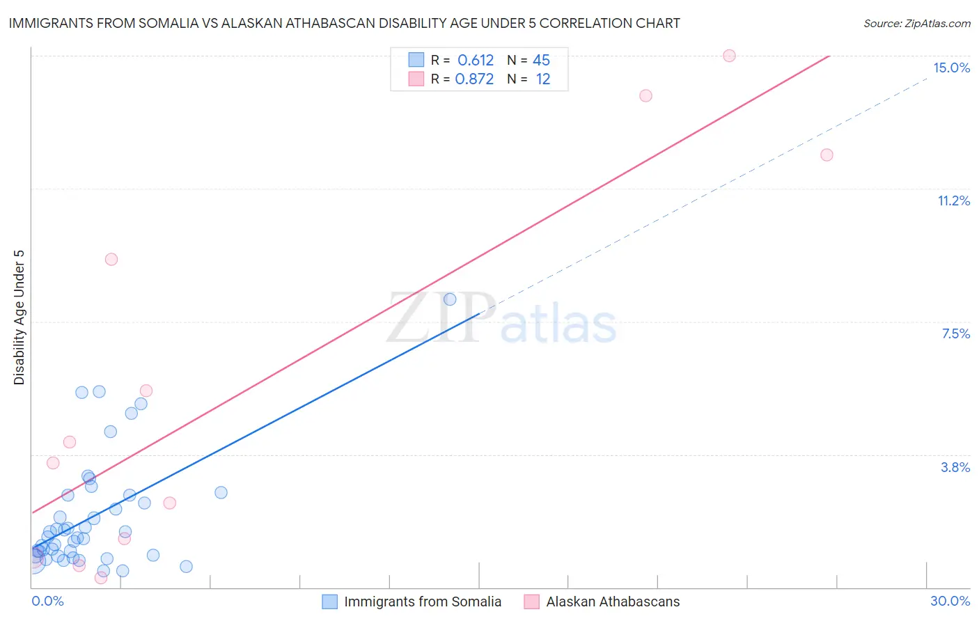 Immigrants from Somalia vs Alaskan Athabascan Disability Age Under 5