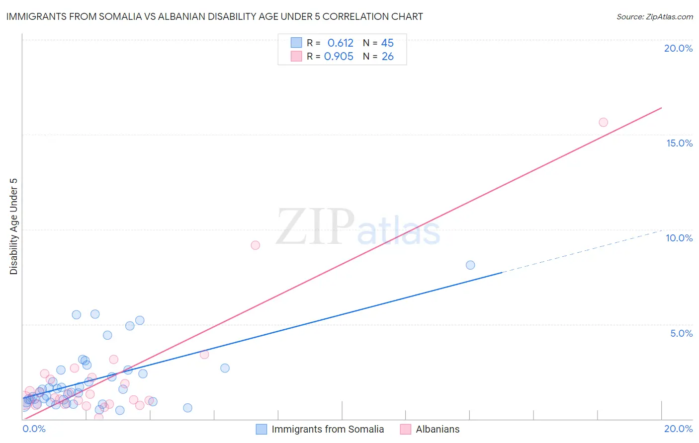 Immigrants from Somalia vs Albanian Disability Age Under 5