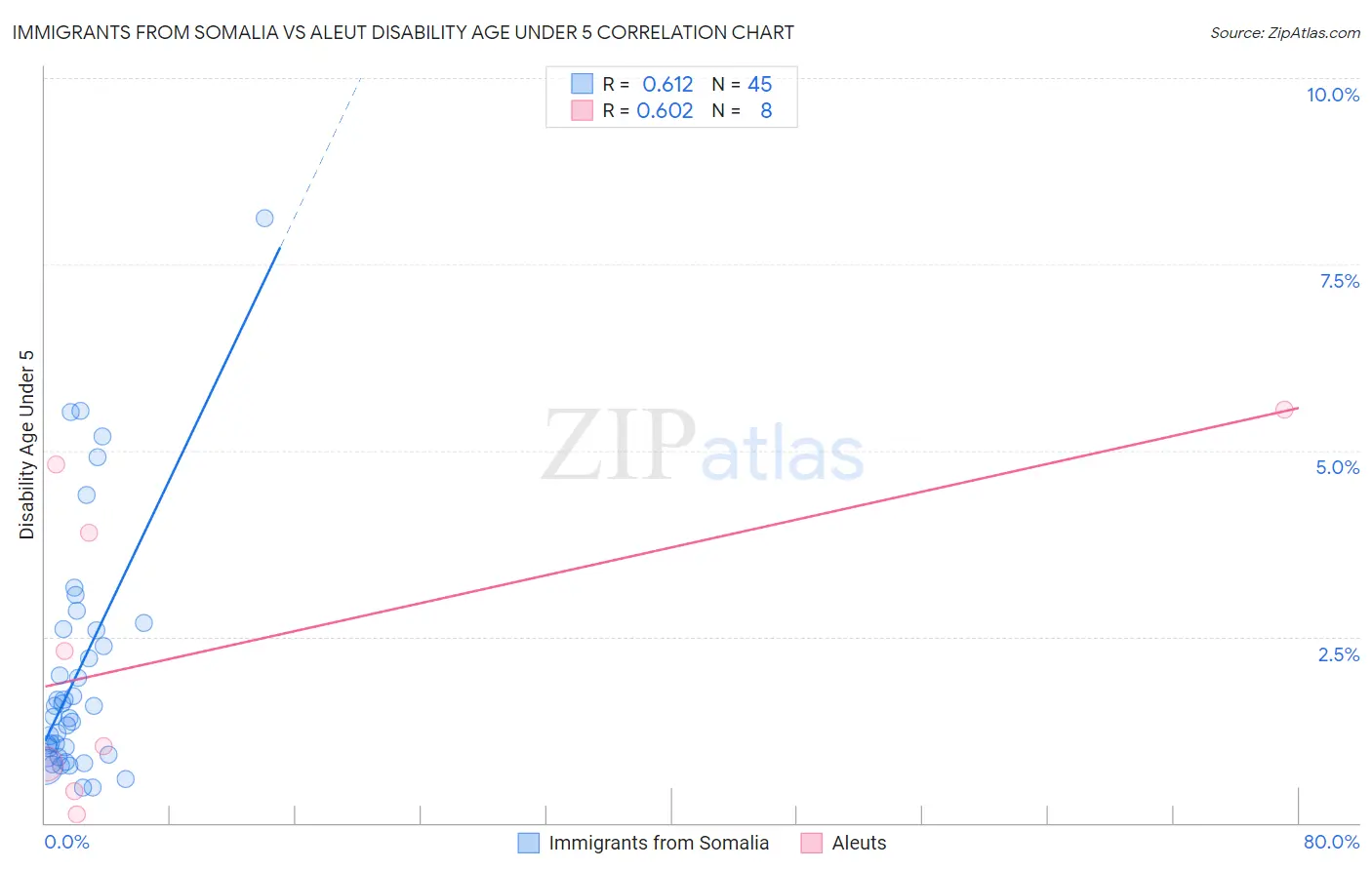 Immigrants from Somalia vs Aleut Disability Age Under 5