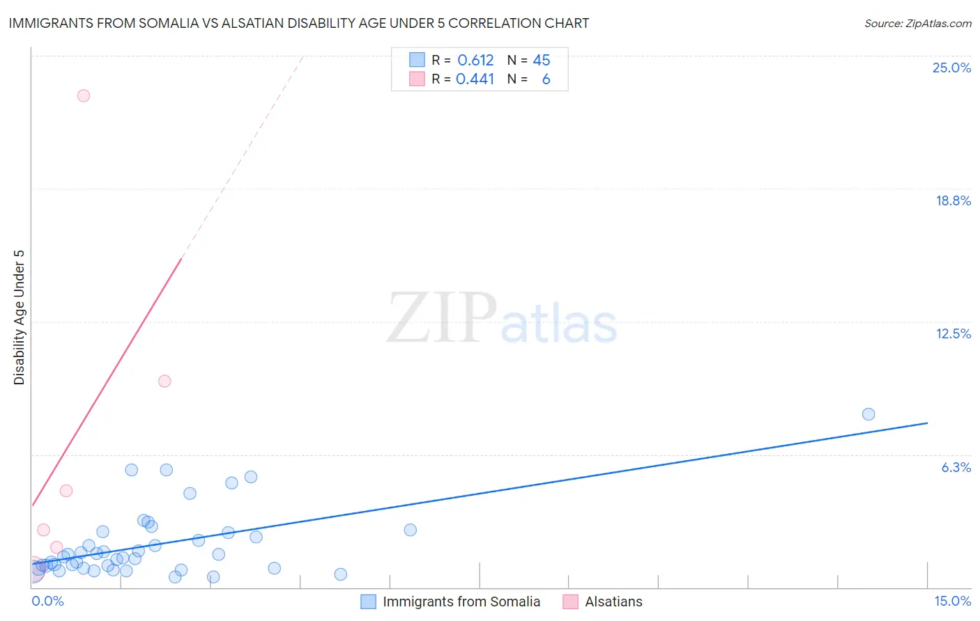 Immigrants from Somalia vs Alsatian Disability Age Under 5