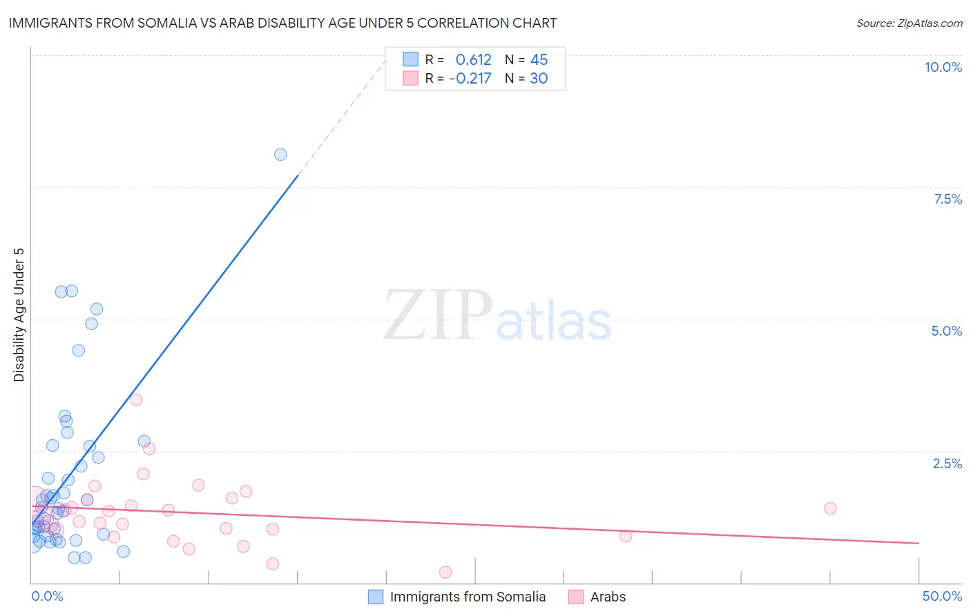 Immigrants from Somalia vs Arab Disability Age Under 5