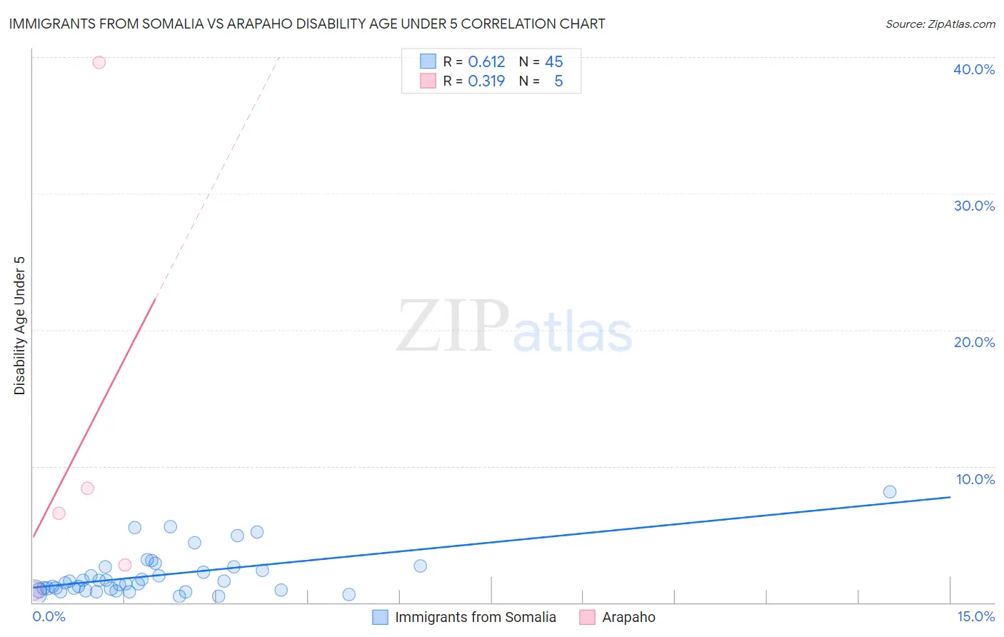 Immigrants from Somalia vs Arapaho Disability Age Under 5