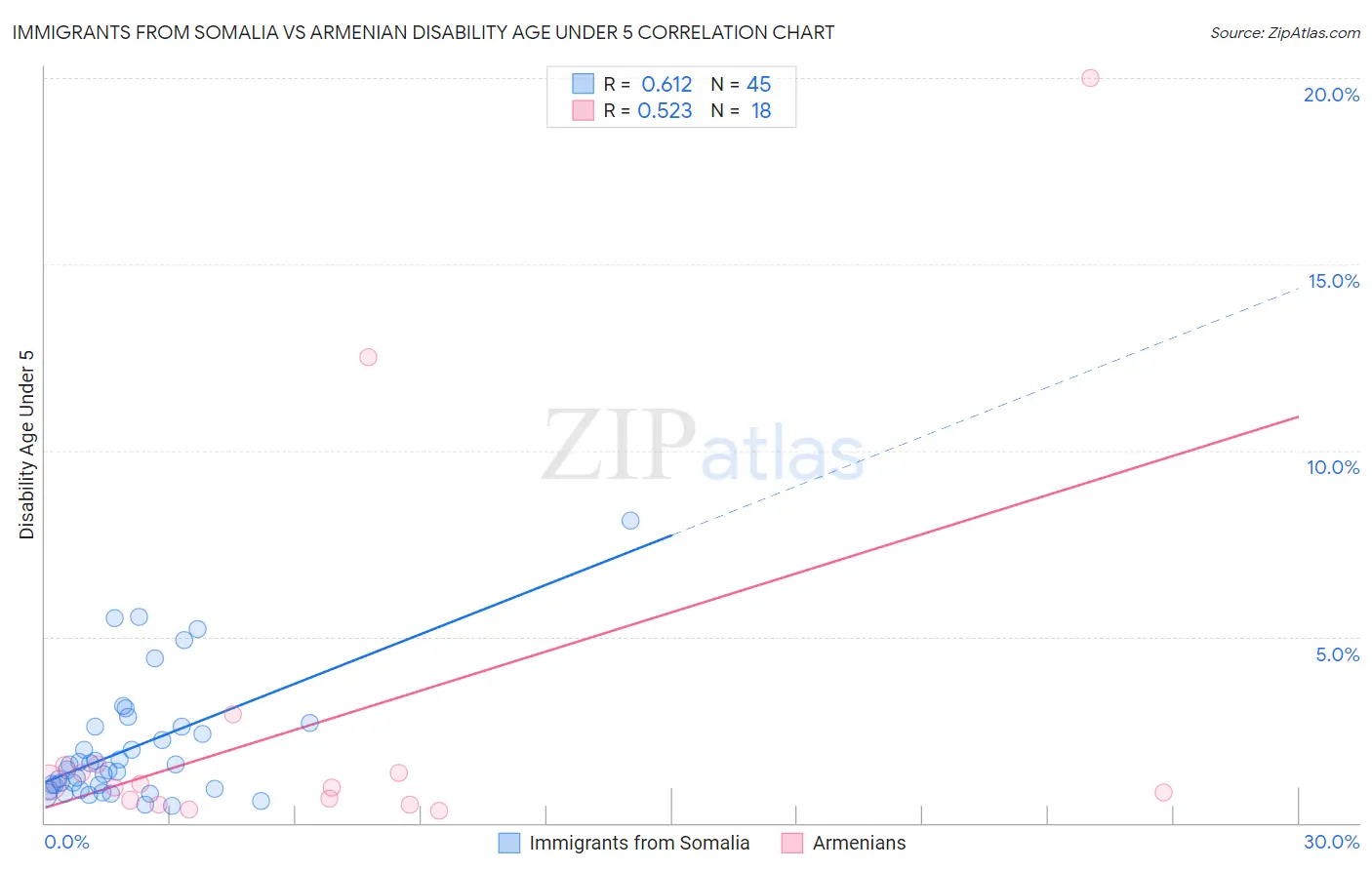 Immigrants from Somalia vs Armenian Disability Age Under 5