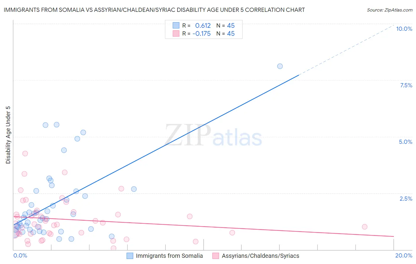 Immigrants from Somalia vs Assyrian/Chaldean/Syriac Disability Age Under 5