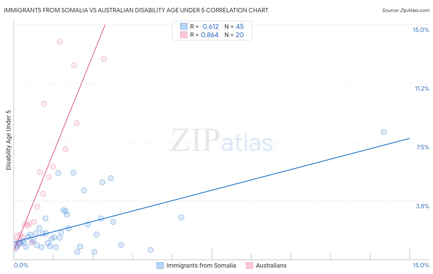 Immigrants from Somalia vs Australian Disability Age Under 5