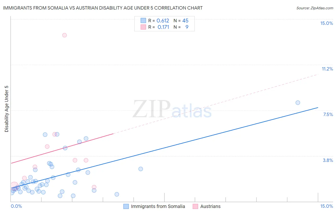 Immigrants from Somalia vs Austrian Disability Age Under 5