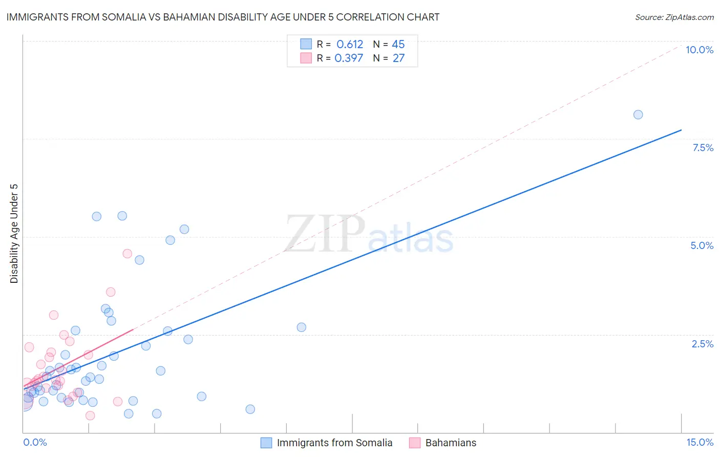 Immigrants from Somalia vs Bahamian Disability Age Under 5