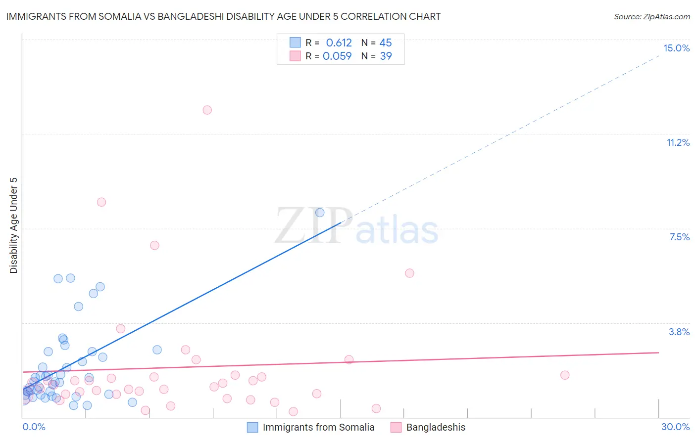 Immigrants from Somalia vs Bangladeshi Disability Age Under 5