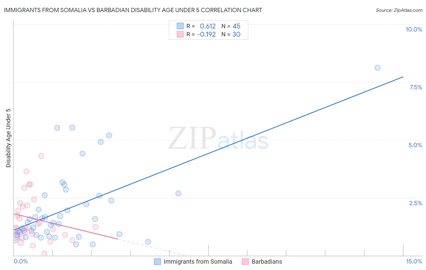 Immigrants from Somalia vs Barbadian Disability Age Under 5