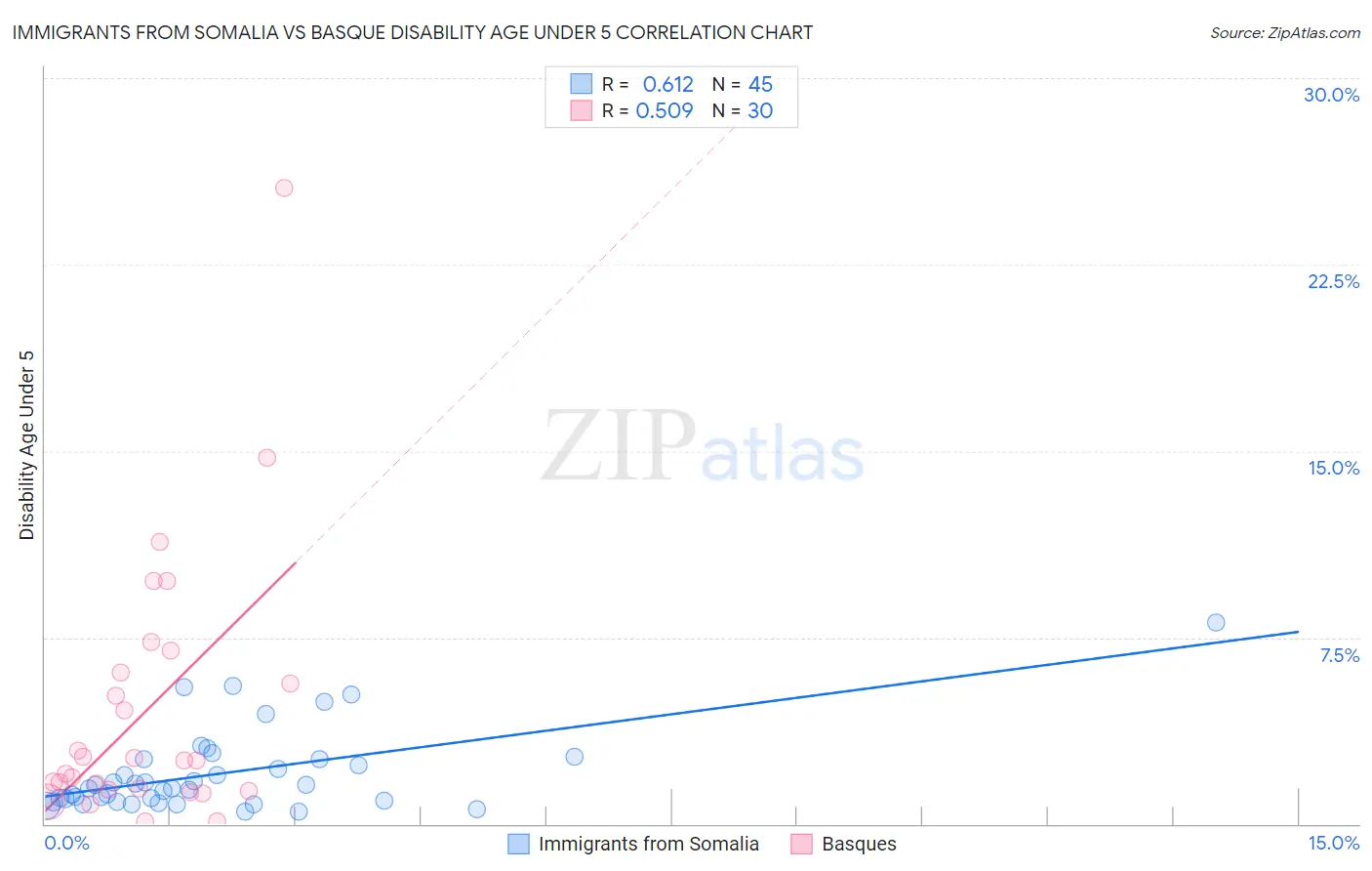 Immigrants from Somalia vs Basque Disability Age Under 5