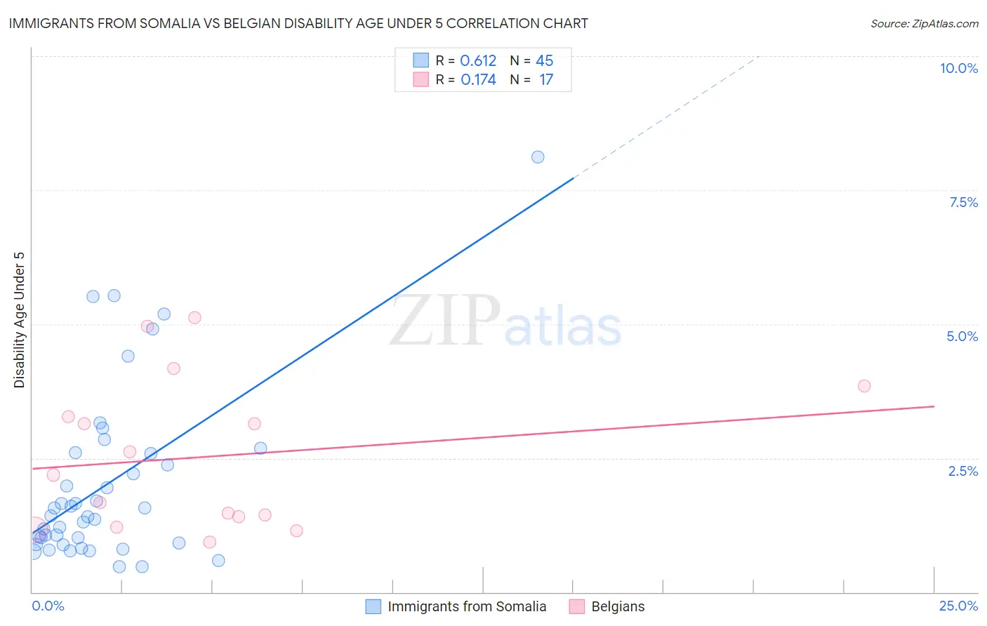 Immigrants from Somalia vs Belgian Disability Age Under 5