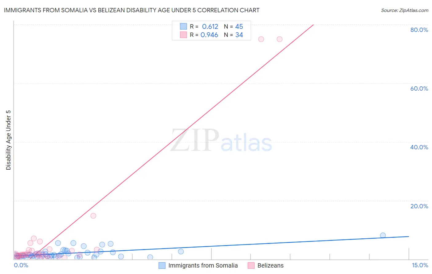 Immigrants from Somalia vs Belizean Disability Age Under 5