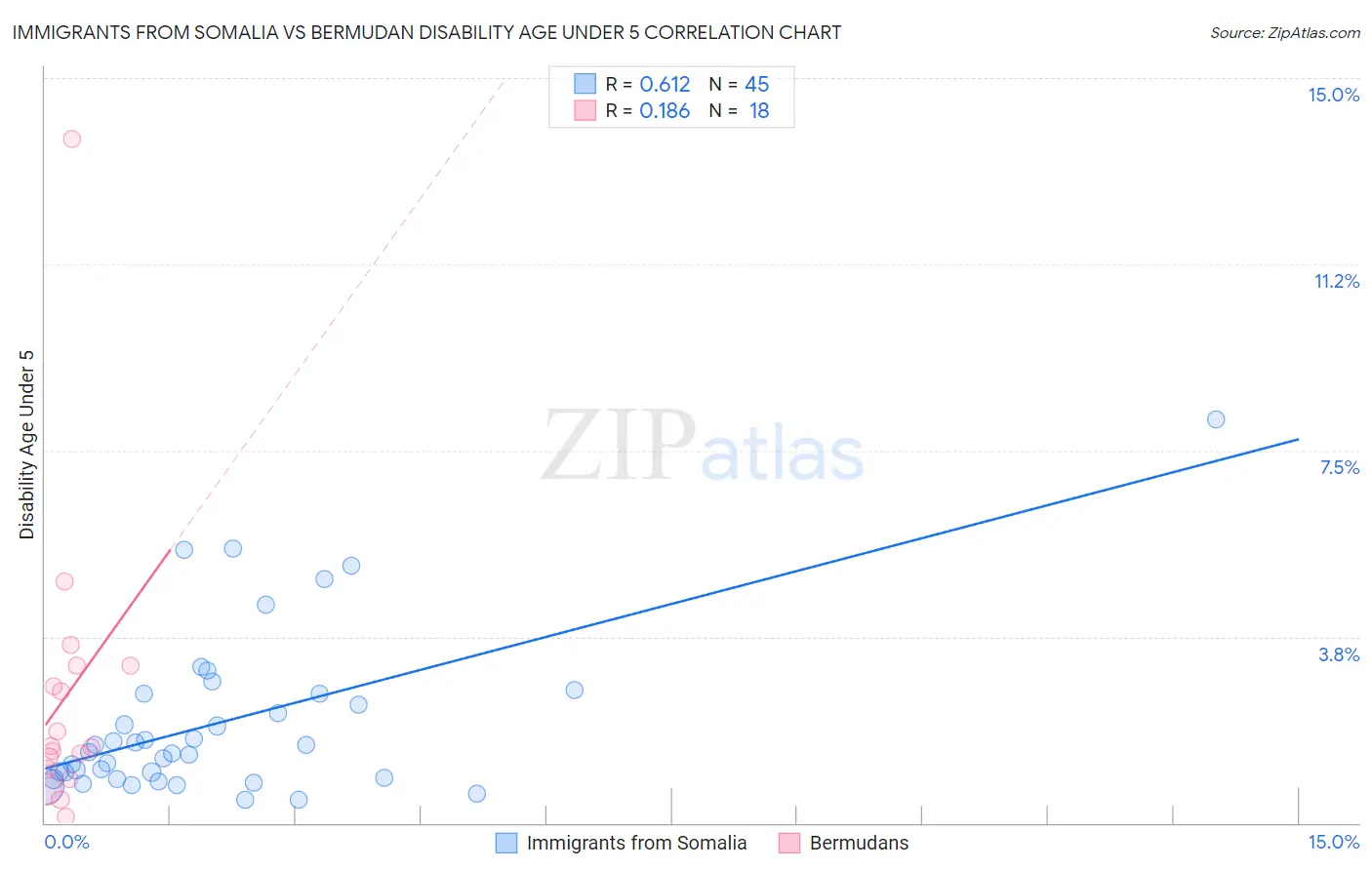 Immigrants from Somalia vs Bermudan Disability Age Under 5