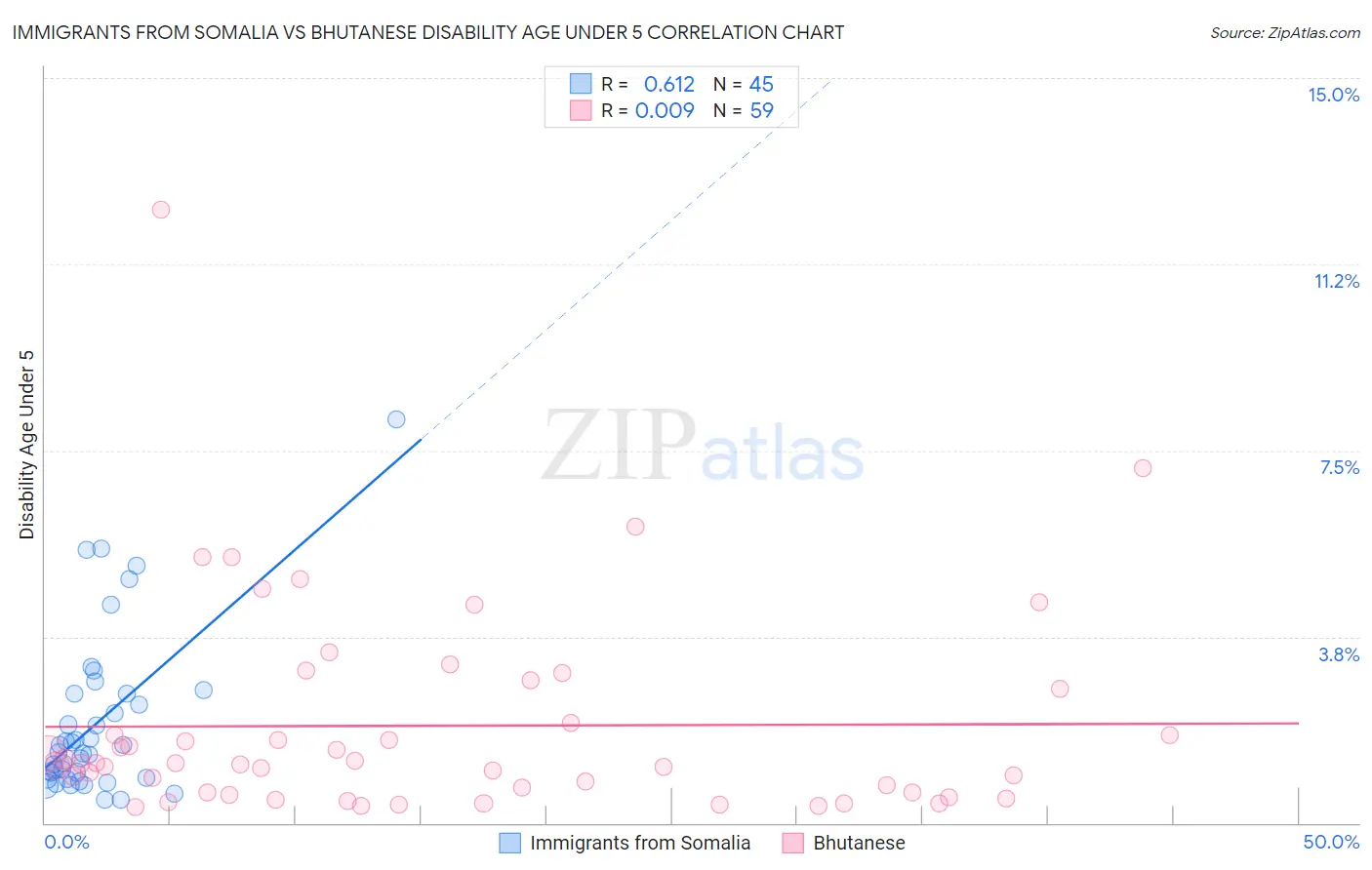 Immigrants from Somalia vs Bhutanese Disability Age Under 5