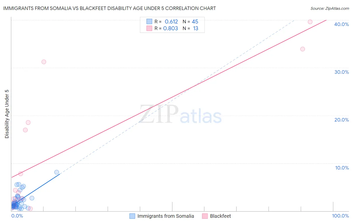 Immigrants from Somalia vs Blackfeet Disability Age Under 5