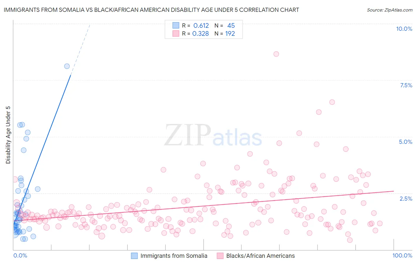 Immigrants from Somalia vs Black/African American Disability Age Under 5