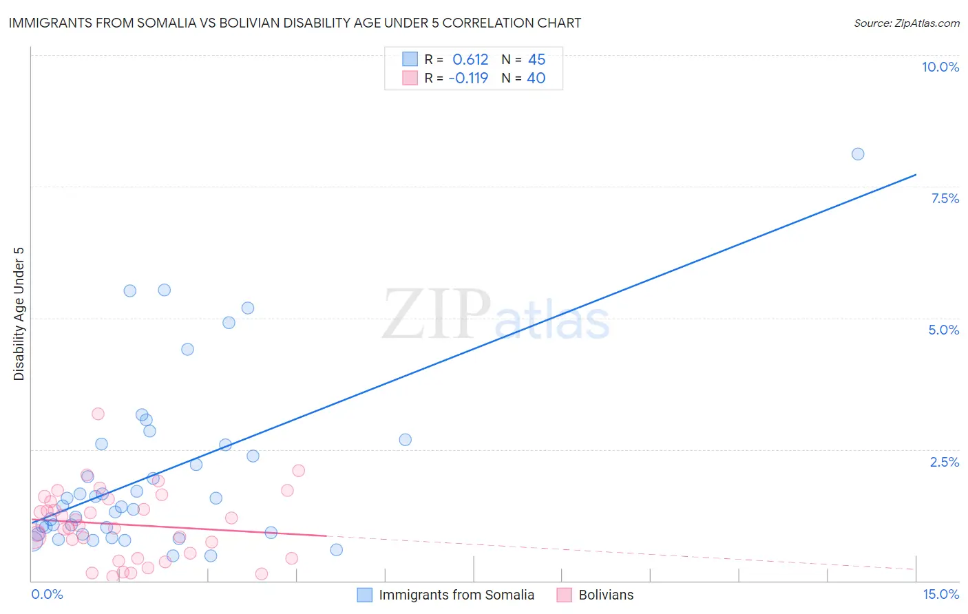 Immigrants from Somalia vs Bolivian Disability Age Under 5