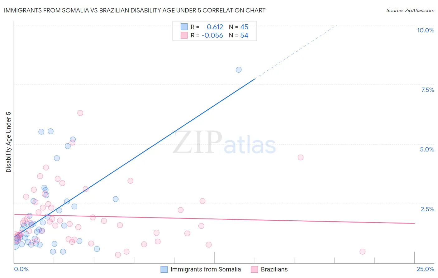 Immigrants from Somalia vs Brazilian Disability Age Under 5