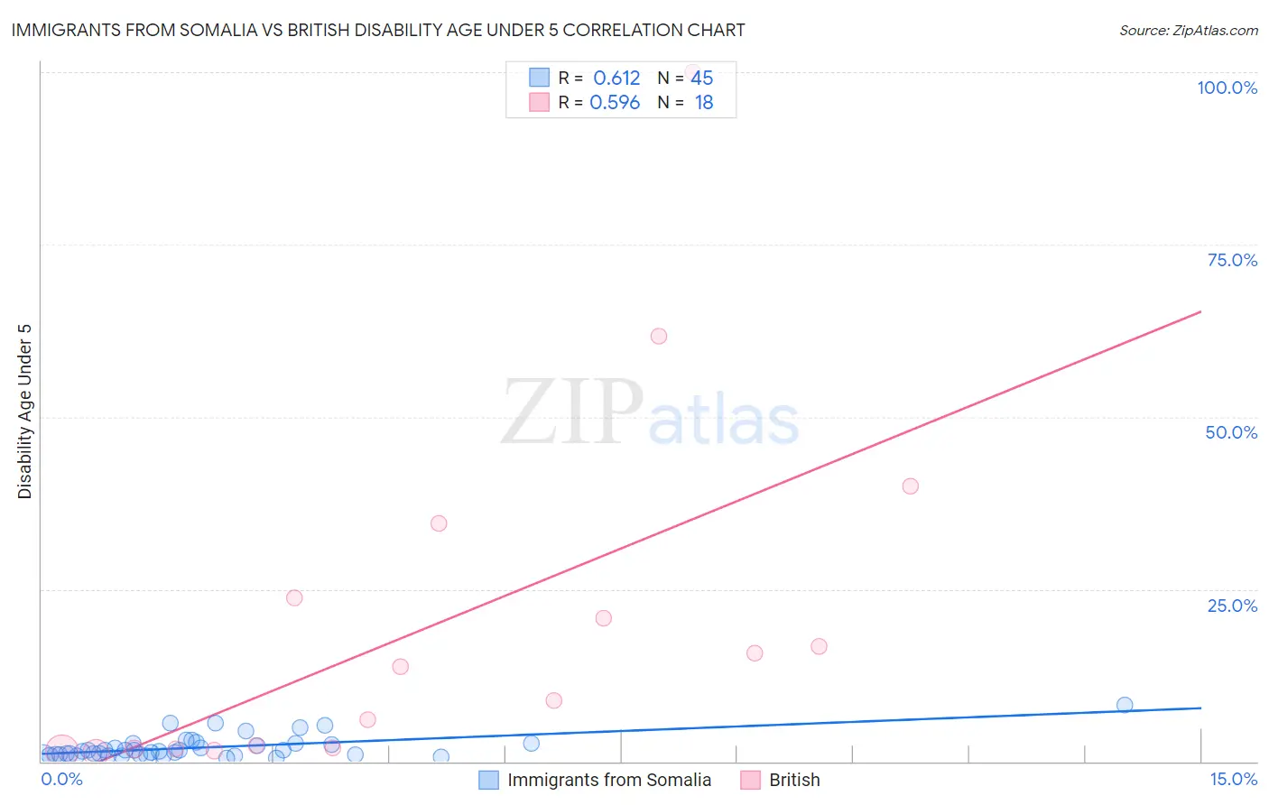 Immigrants from Somalia vs British Disability Age Under 5