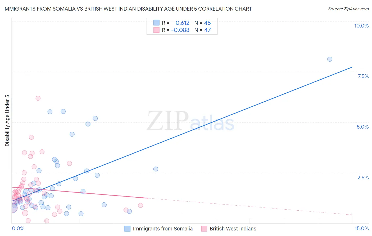 Immigrants from Somalia vs British West Indian Disability Age Under 5