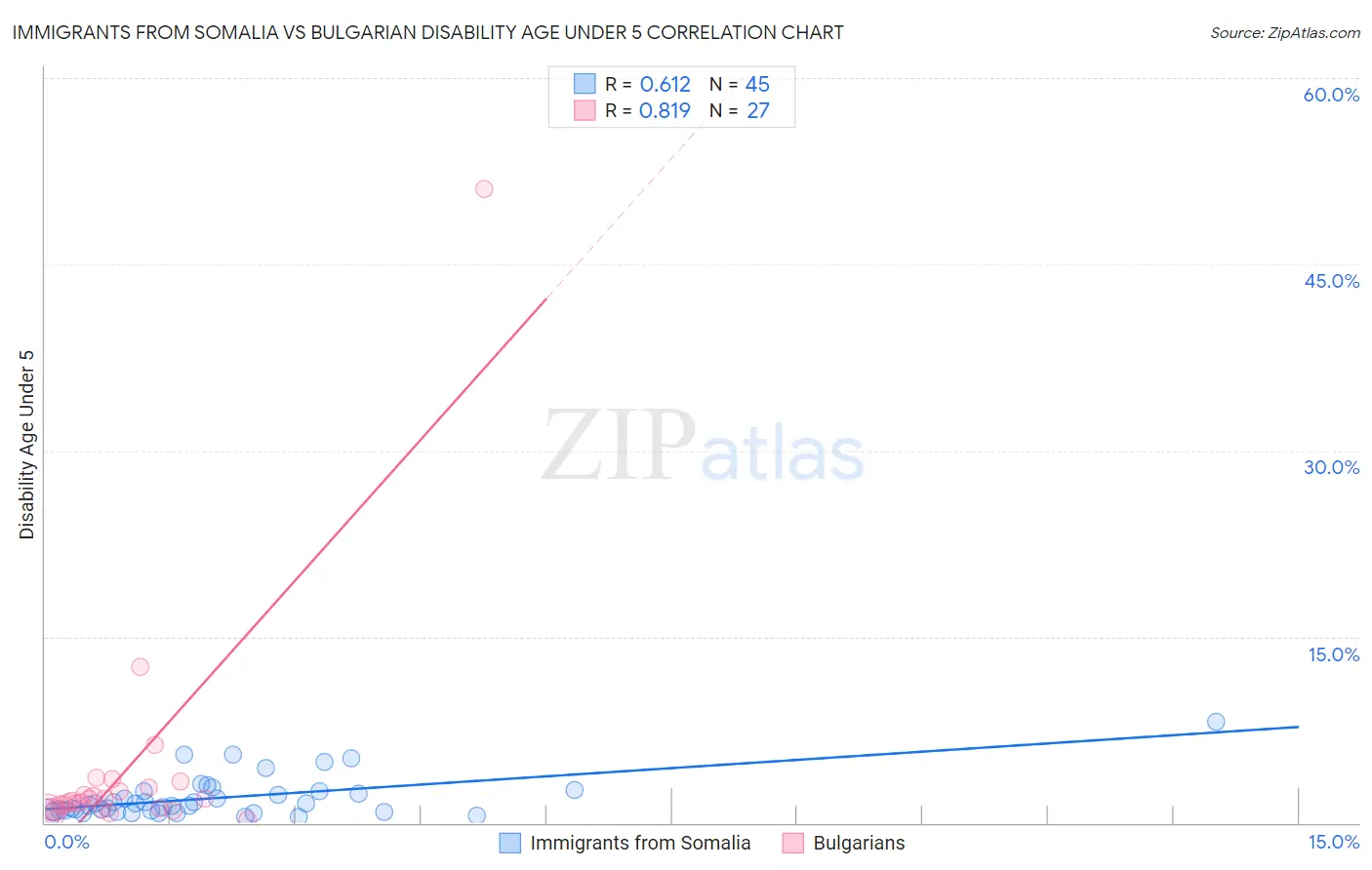Immigrants from Somalia vs Bulgarian Disability Age Under 5