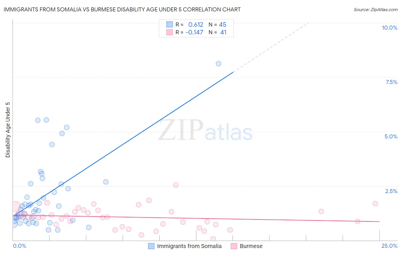 Immigrants from Somalia vs Burmese Disability Age Under 5