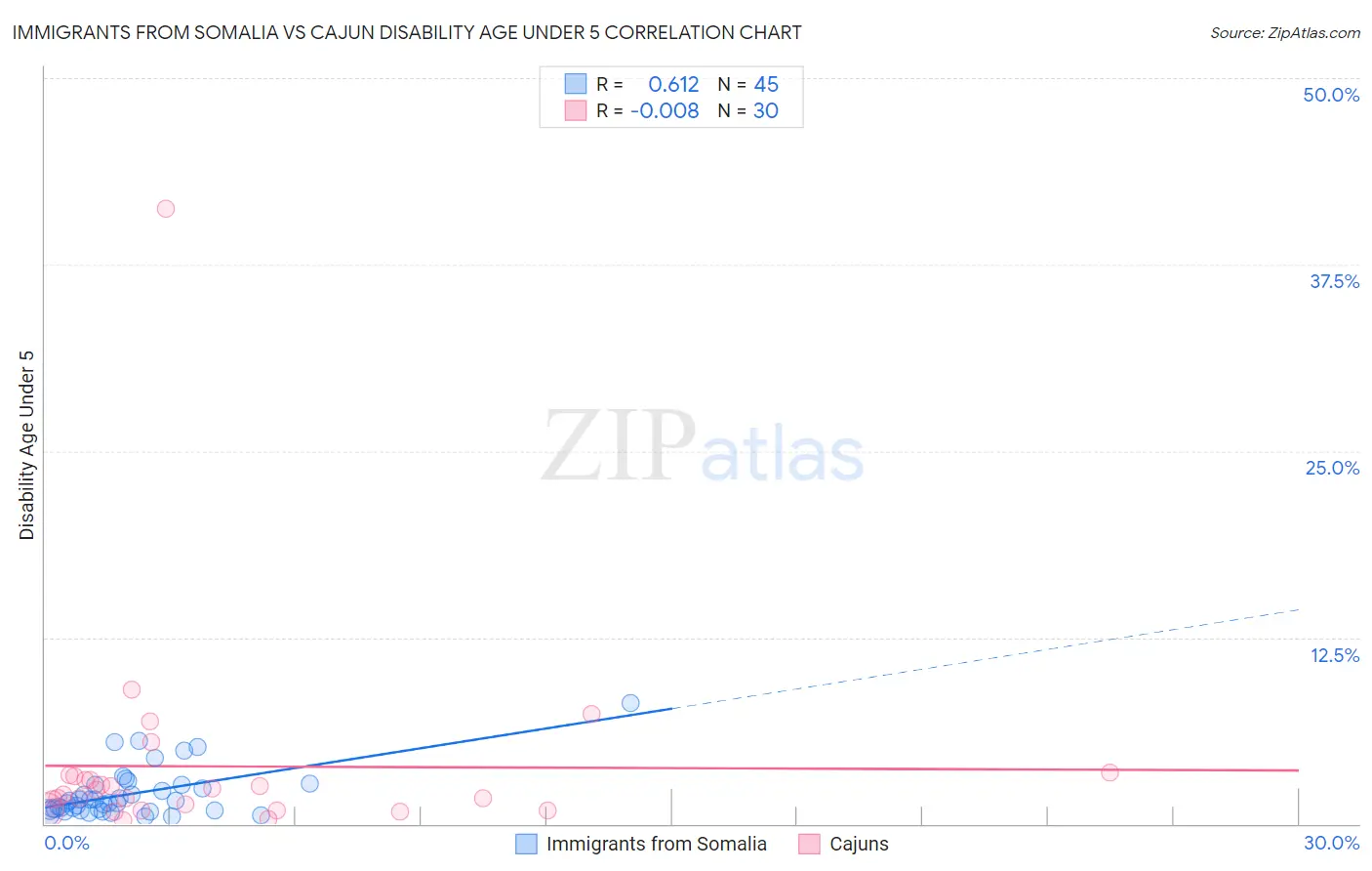 Immigrants from Somalia vs Cajun Disability Age Under 5