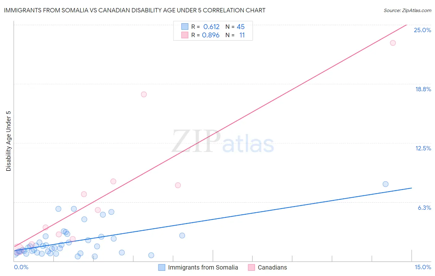 Immigrants from Somalia vs Canadian Disability Age Under 5