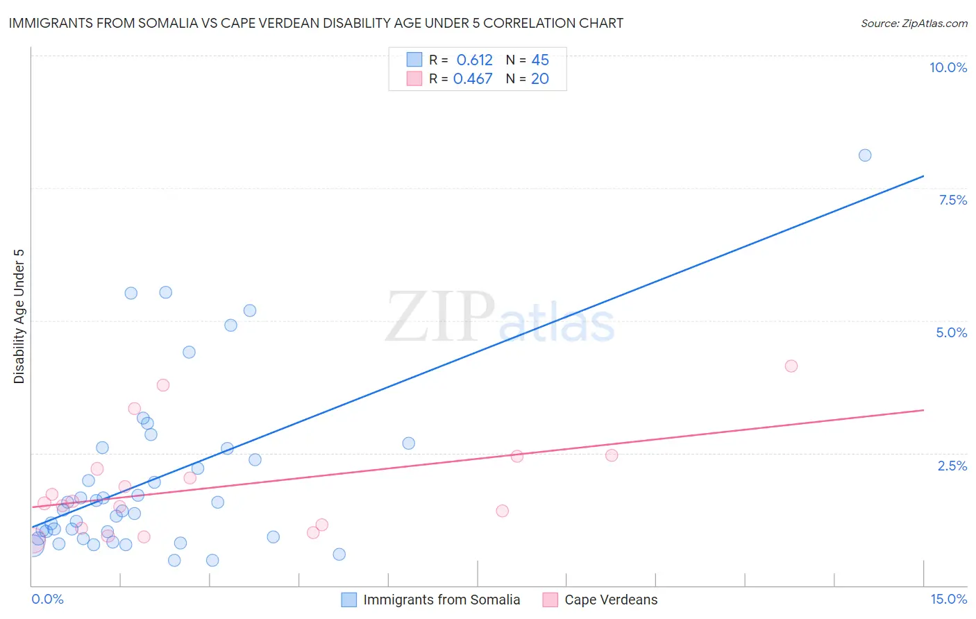 Immigrants from Somalia vs Cape Verdean Disability Age Under 5