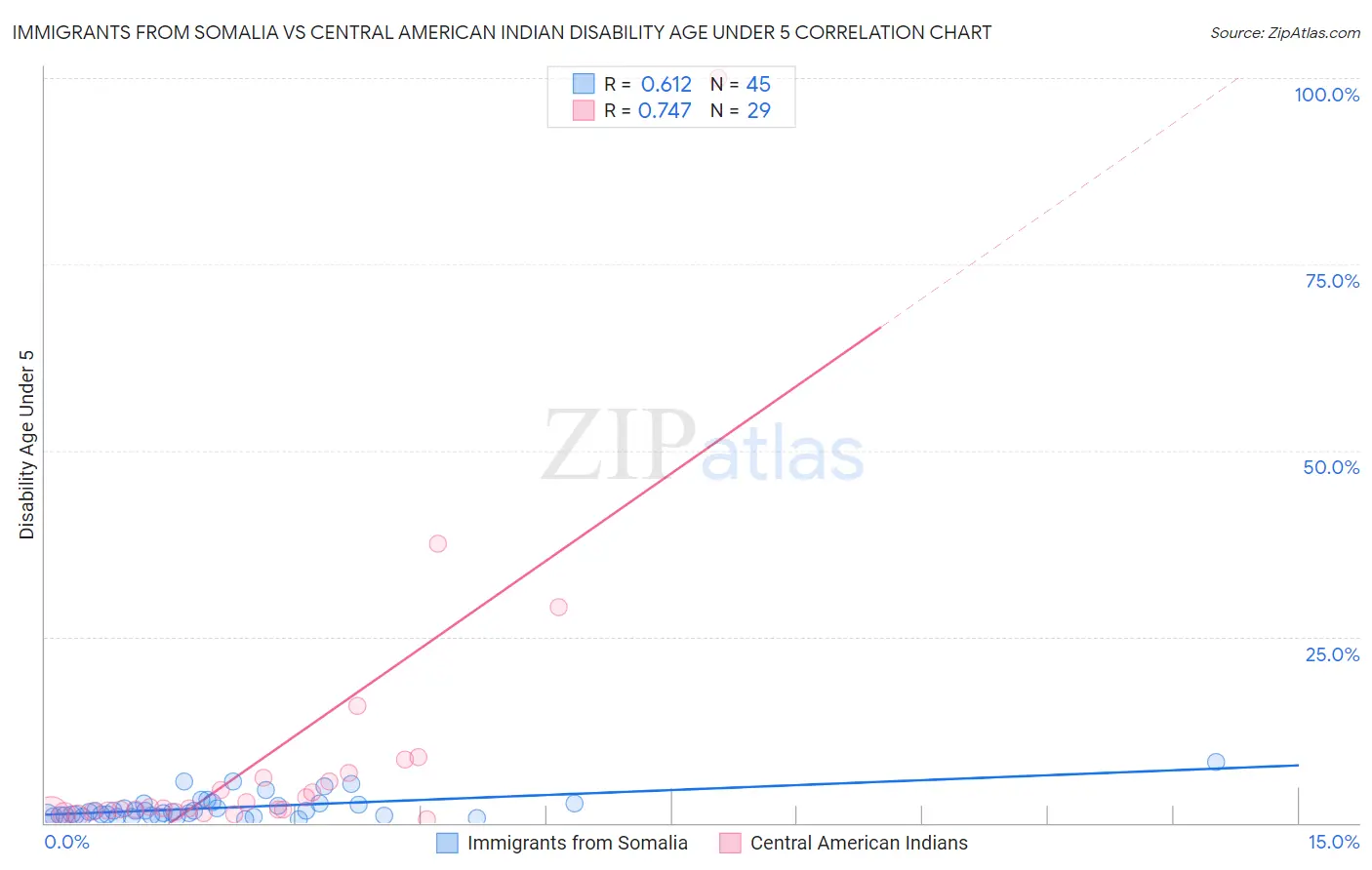 Immigrants from Somalia vs Central American Indian Disability Age Under 5