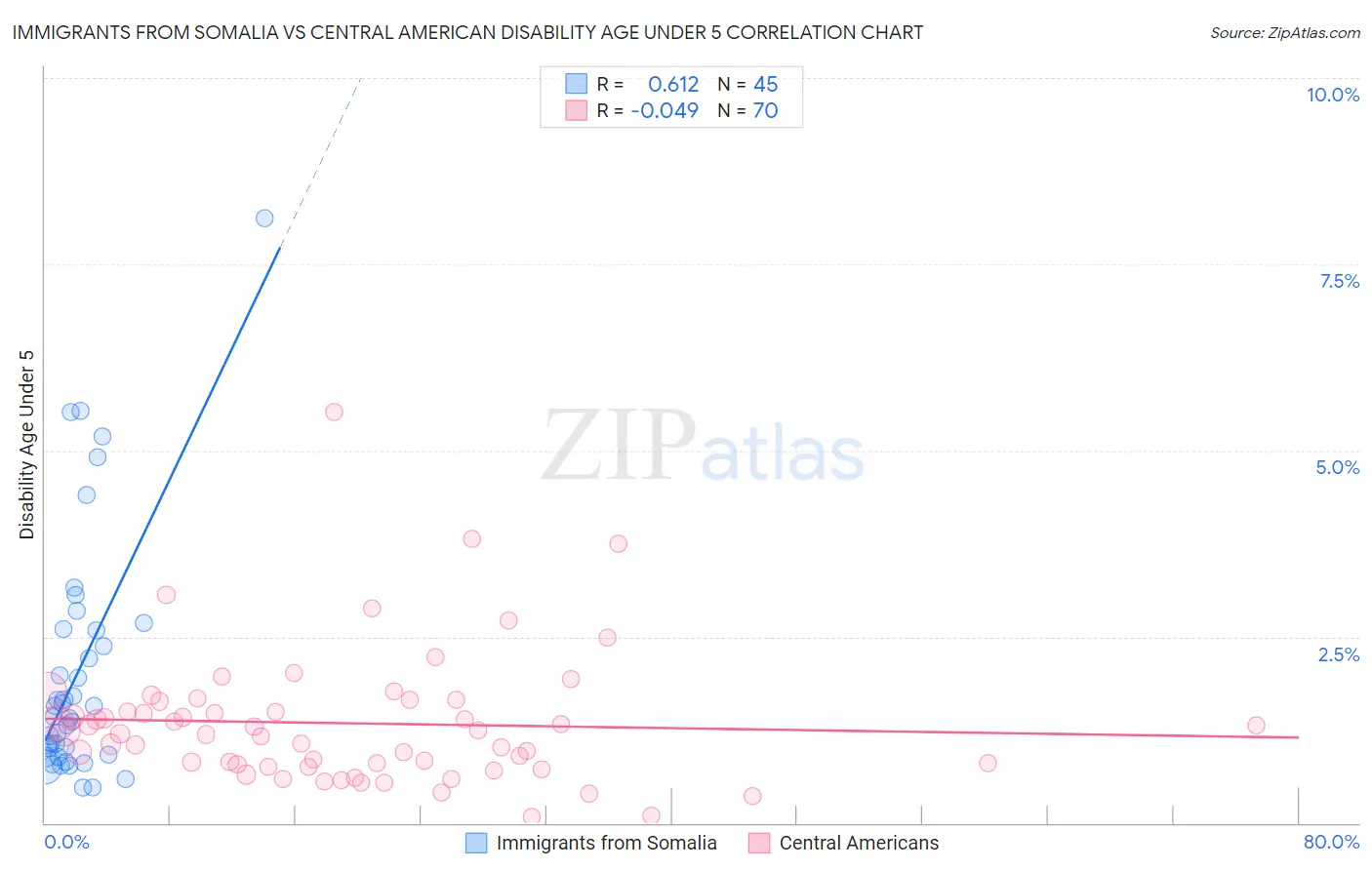 Immigrants from Somalia vs Central American Disability Age Under 5