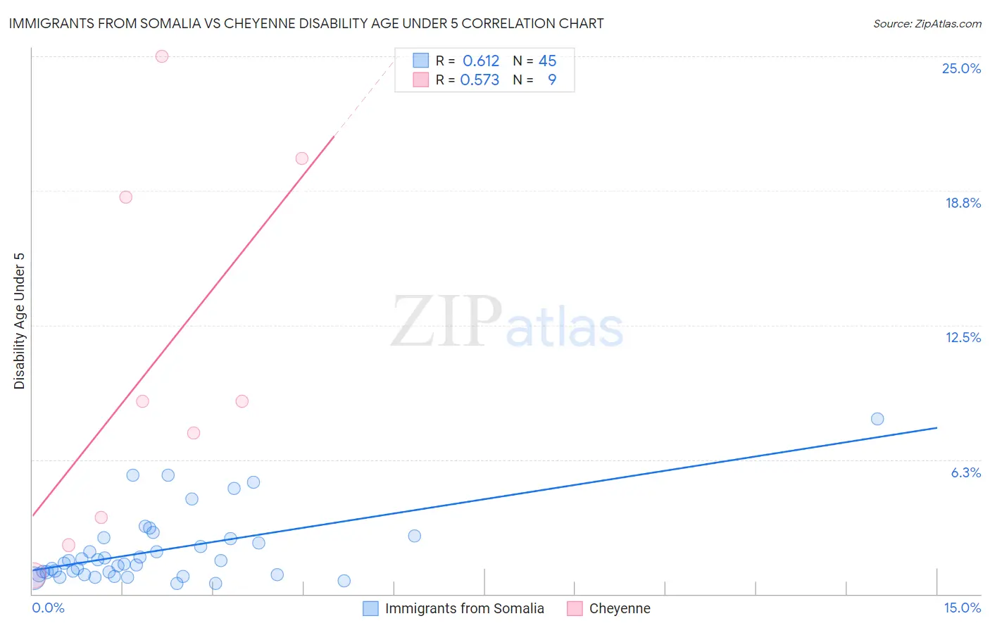 Immigrants from Somalia vs Cheyenne Disability Age Under 5