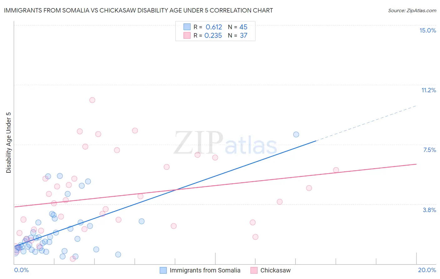 Immigrants from Somalia vs Chickasaw Disability Age Under 5