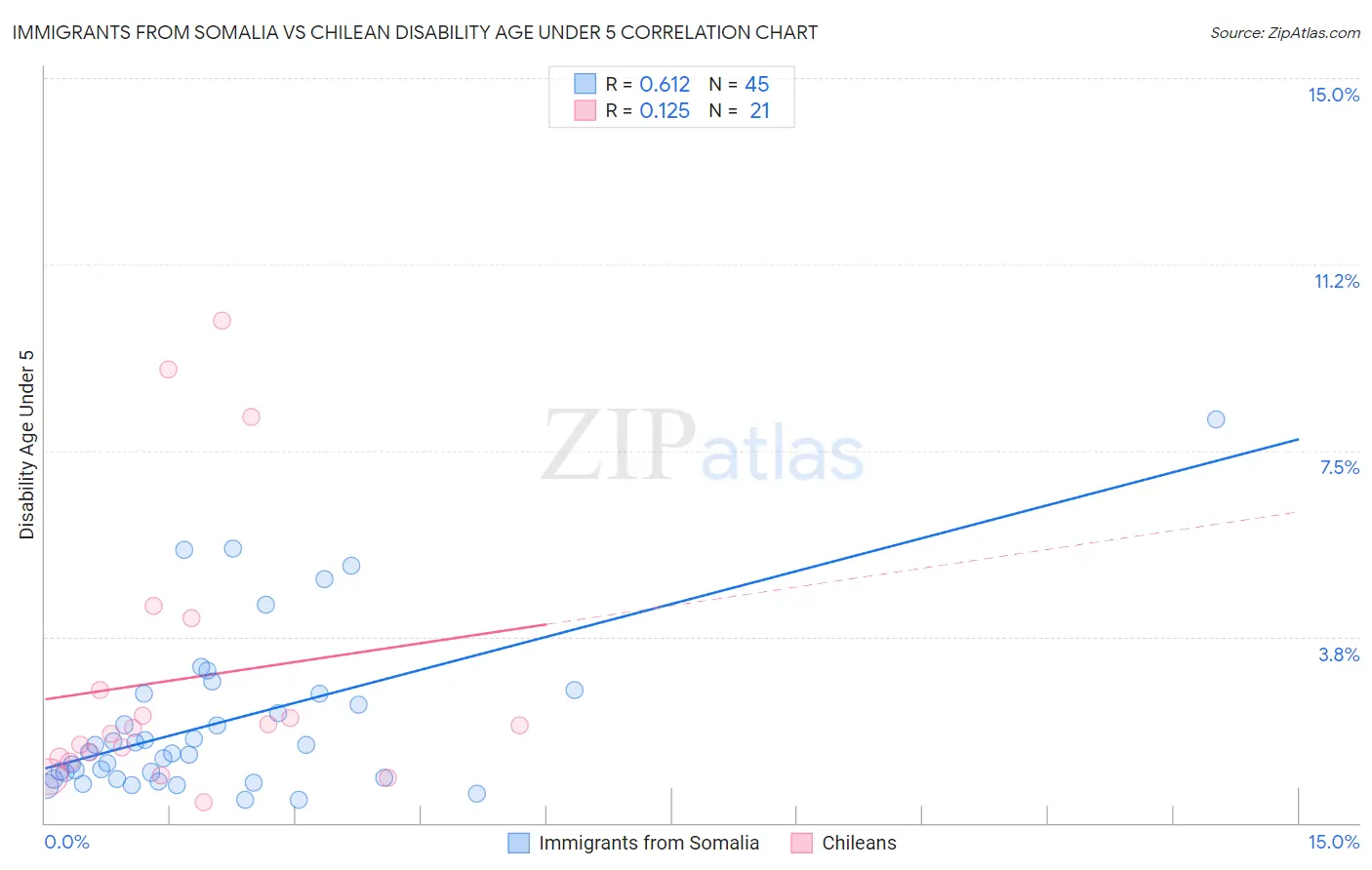 Immigrants from Somalia vs Chilean Disability Age Under 5