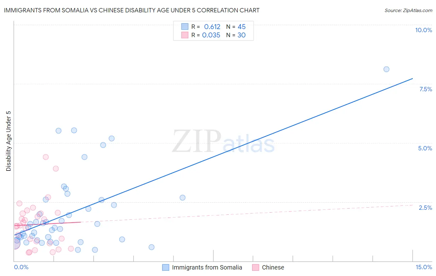 Immigrants from Somalia vs Chinese Disability Age Under 5