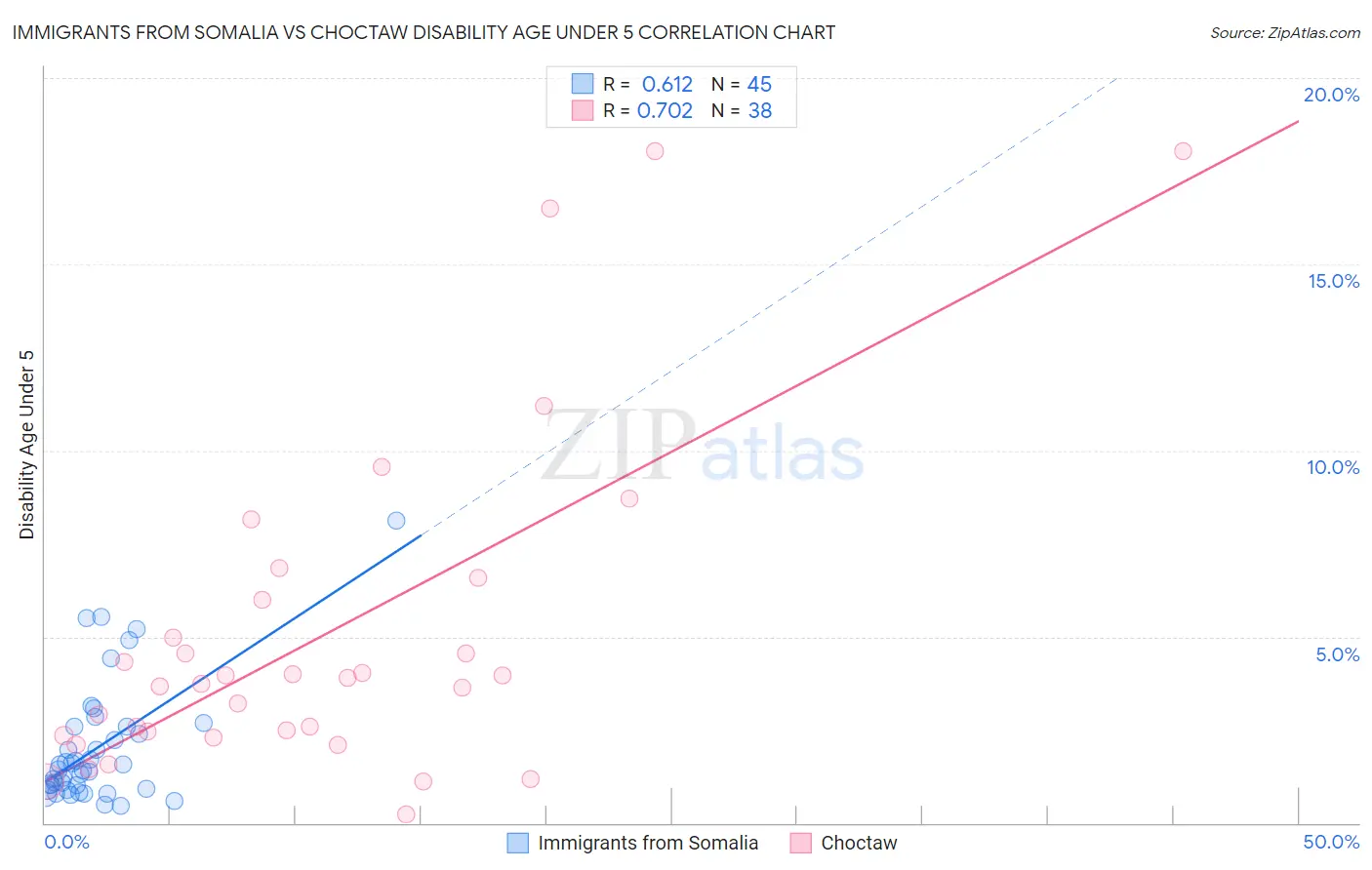 Immigrants from Somalia vs Choctaw Disability Age Under 5