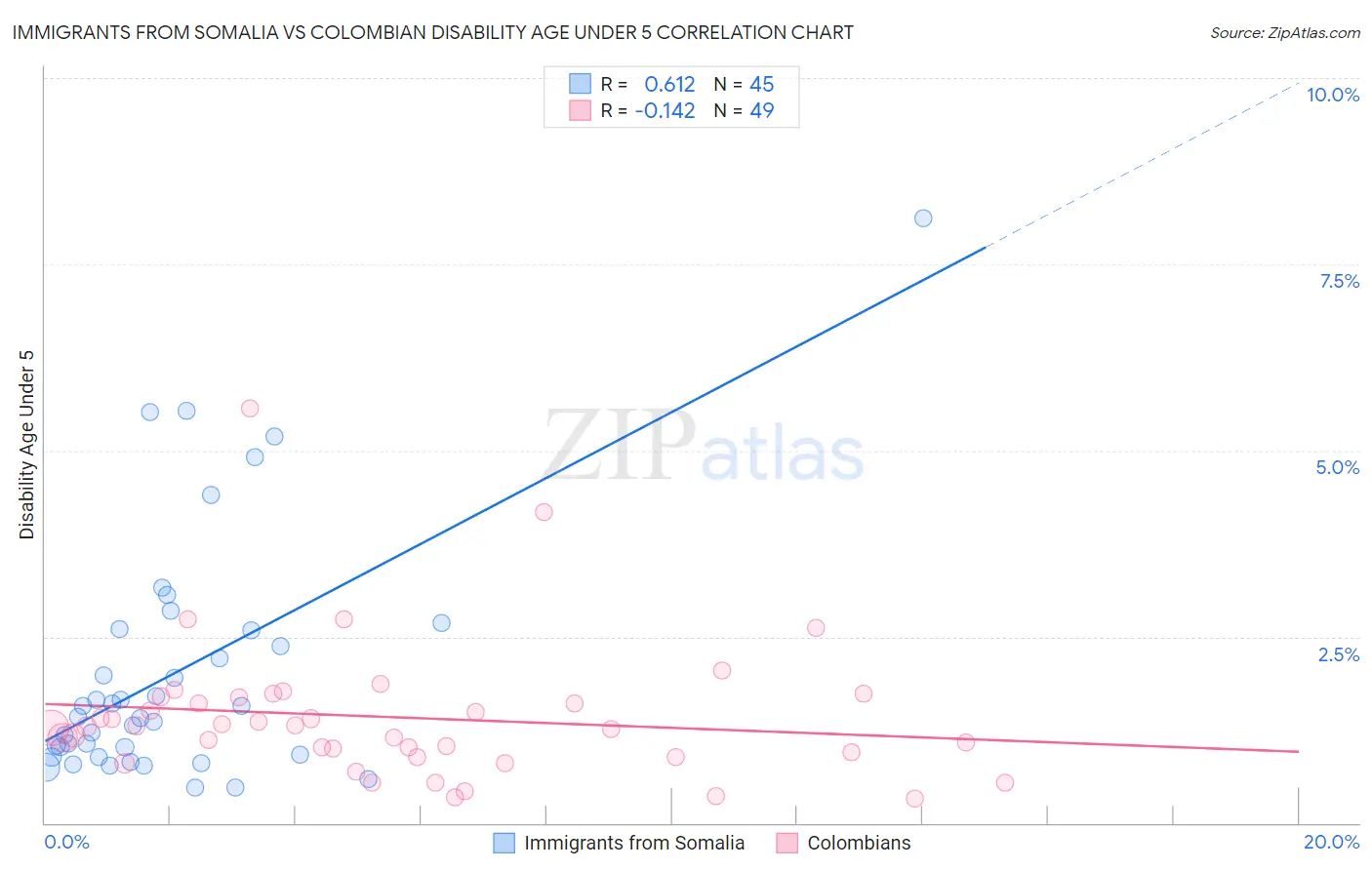 Immigrants from Somalia vs Colombian Disability Age Under 5