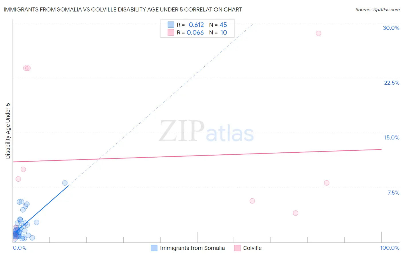 Immigrants from Somalia vs Colville Disability Age Under 5