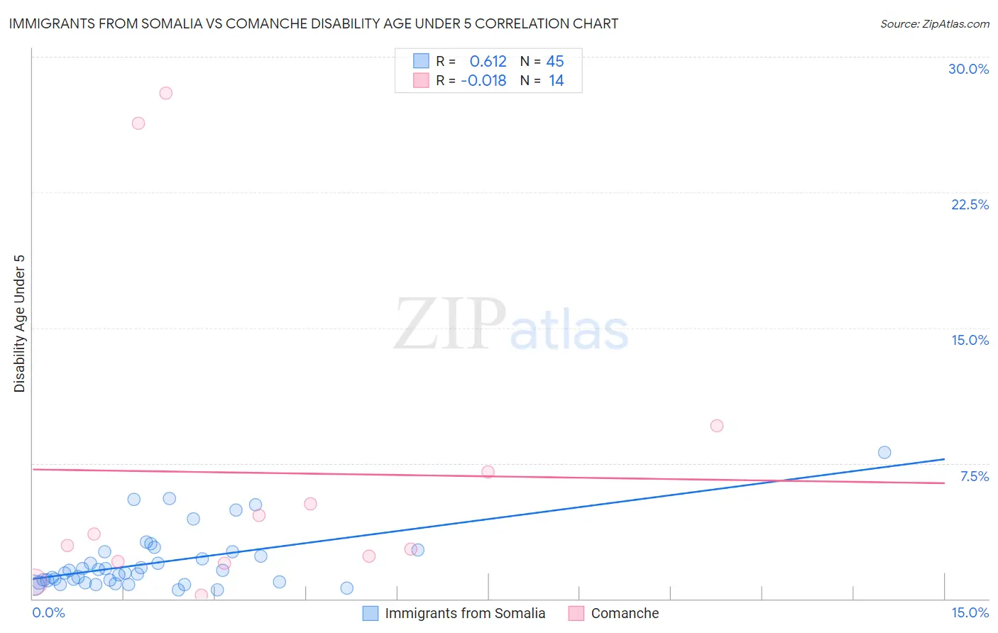 Immigrants from Somalia vs Comanche Disability Age Under 5