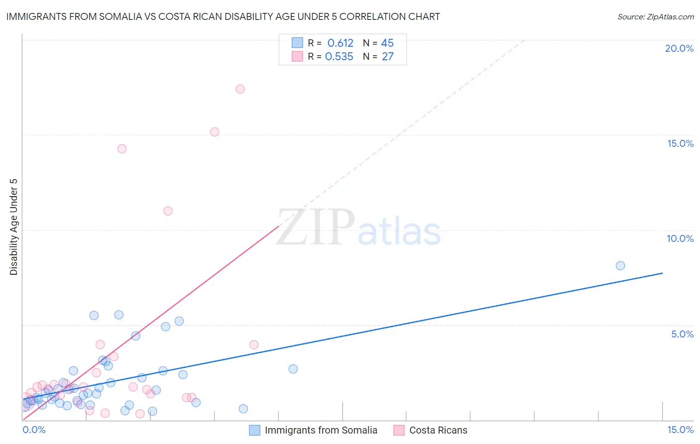 Immigrants from Somalia vs Costa Rican Disability Age Under 5