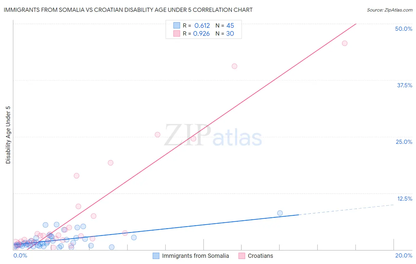 Immigrants from Somalia vs Croatian Disability Age Under 5