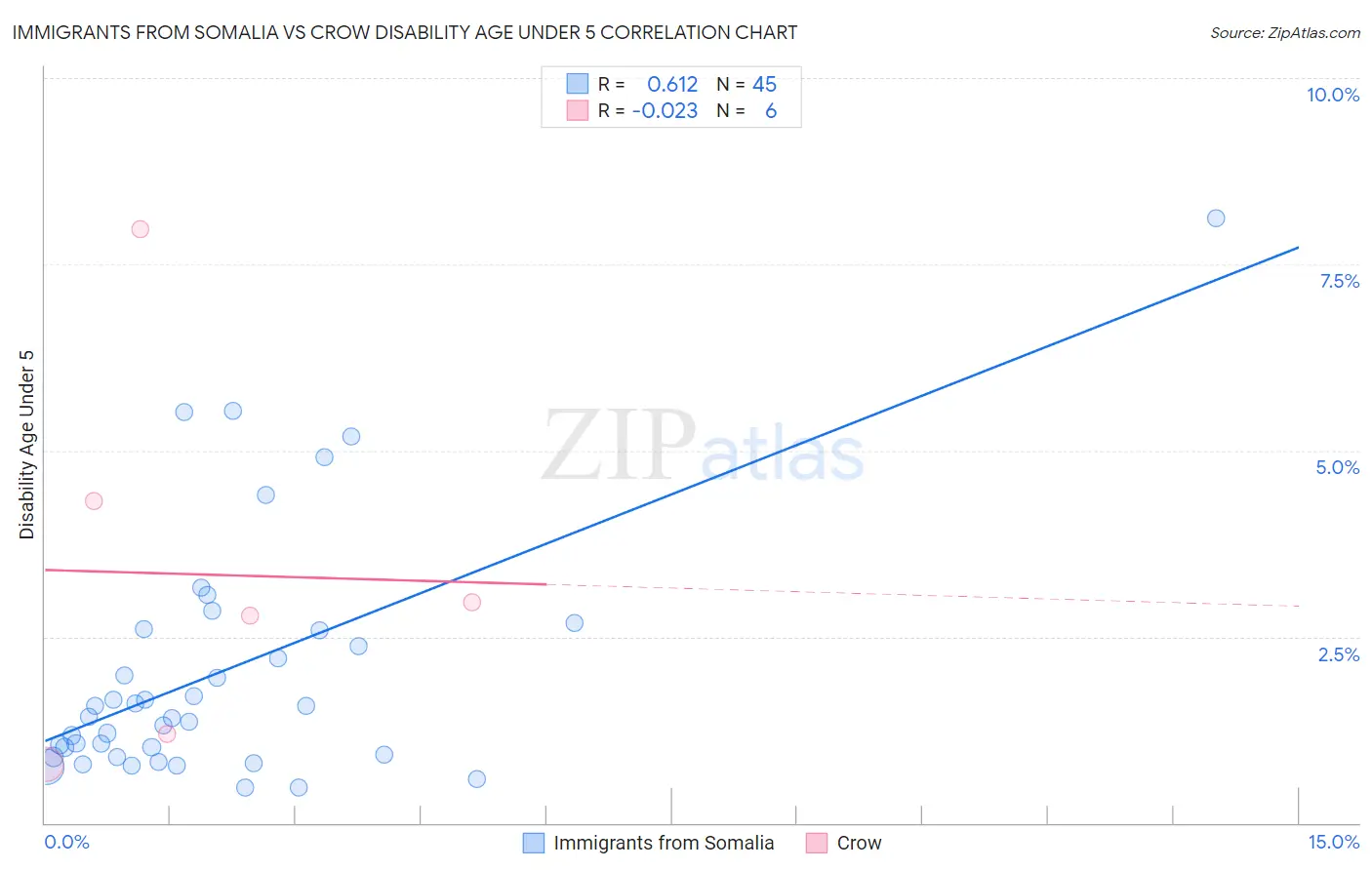 Immigrants from Somalia vs Crow Disability Age Under 5